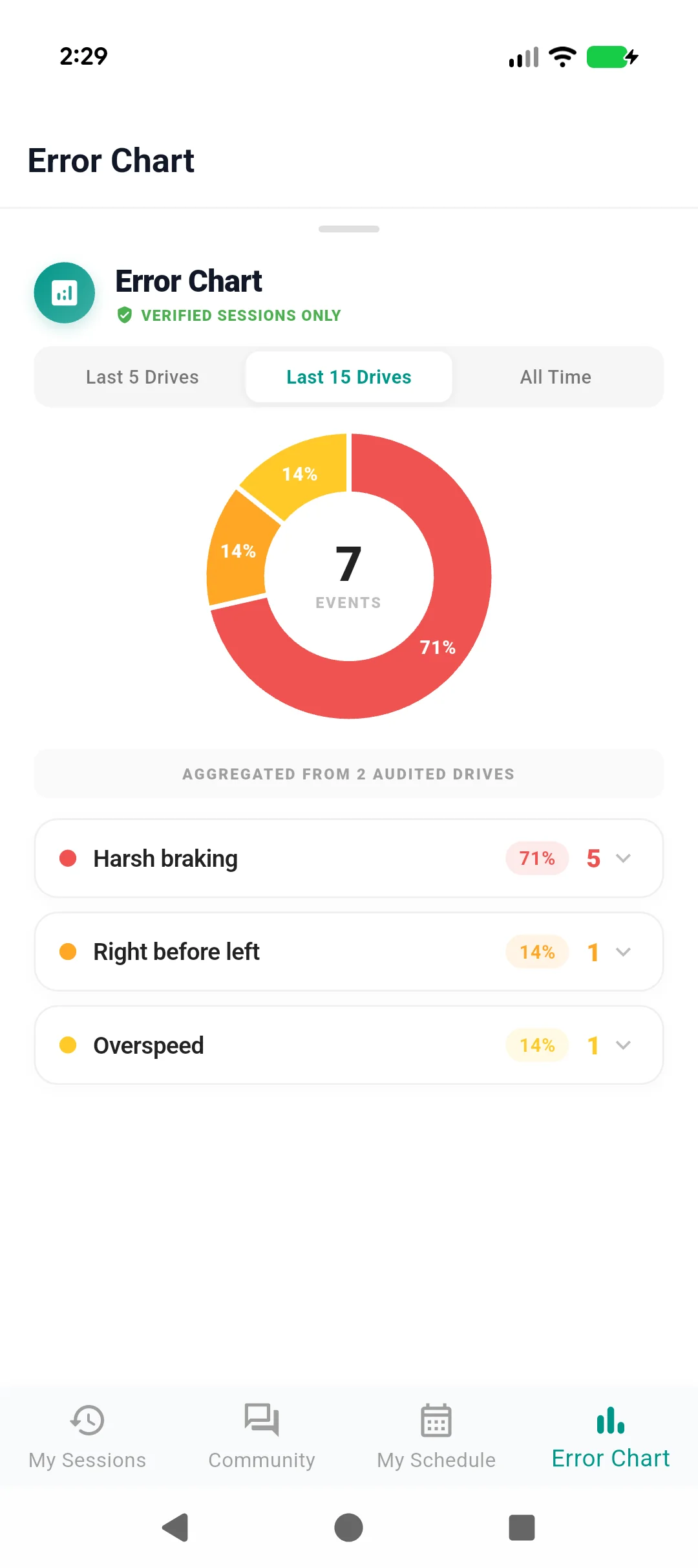 FahrAura Error Chart & Driving Mistakes Analytics